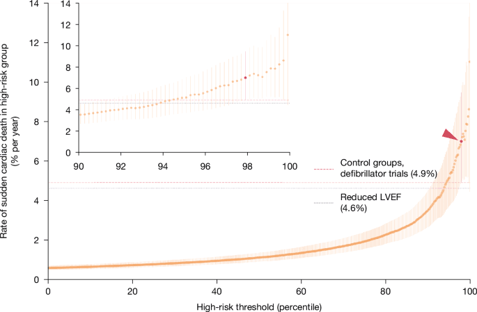 Deep learning identifies ECG biomarker that predicts sudden cardiac death
