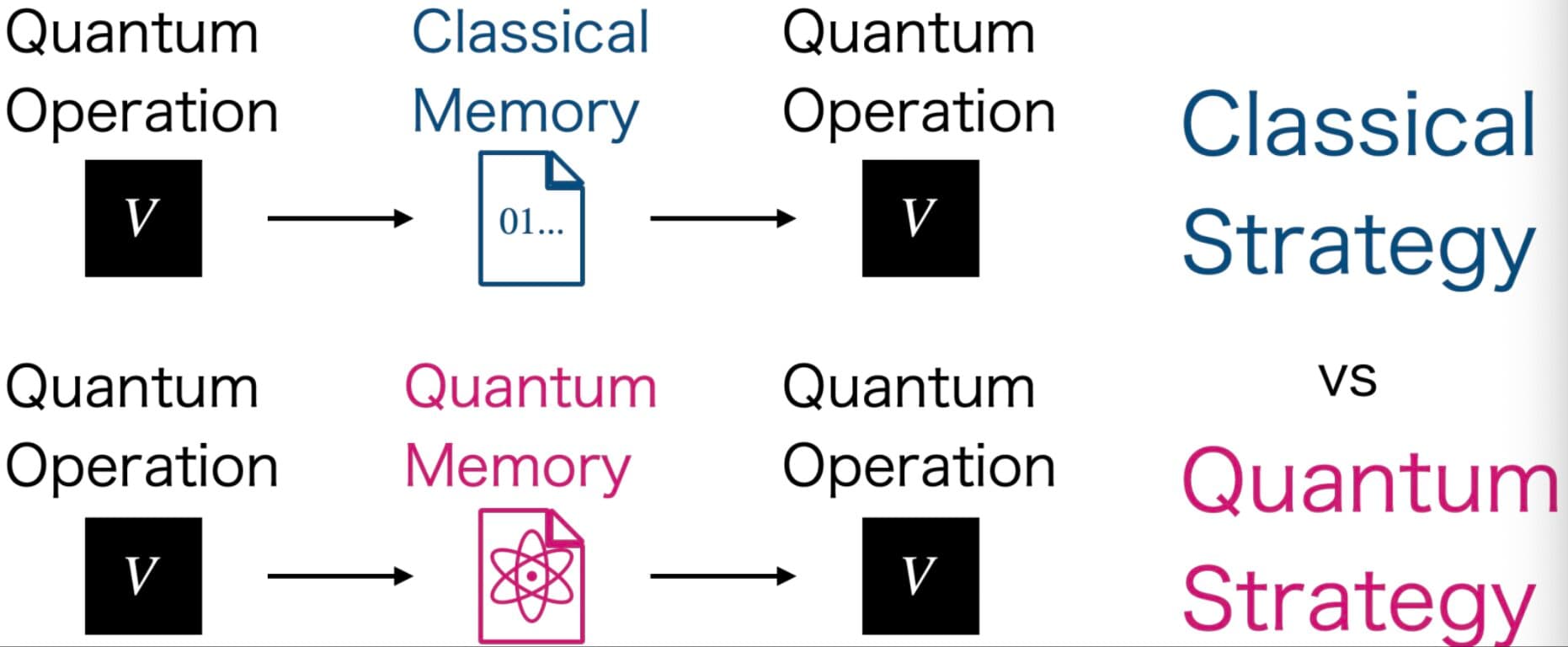 Quantum memory systems demonstrate advantage over classical storage for unknown operations